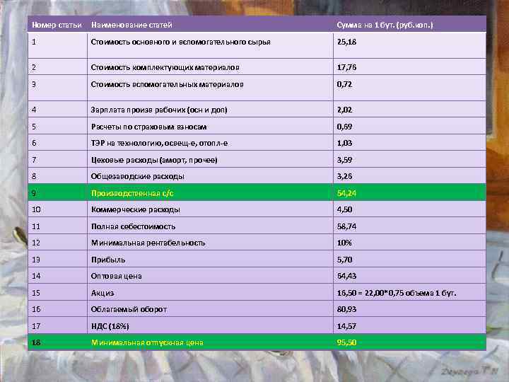 Номер статьи Наименование статей Сумма на 1 бут. (руб. коп. ) 1 Стоимость основного