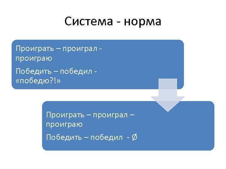 Система - норма Проиграть – проиграл - проиграю Победить – победил - «победю? !»