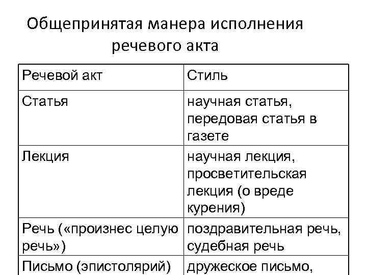 Общепринятая манера исполнения речевого акта Речевой акт Статья Стиль научная статья, передовая статья в