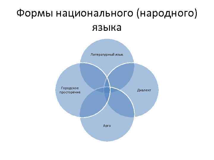 Формы национального (народного) языка Литературный язык Городское просторечие Диалект Арго 