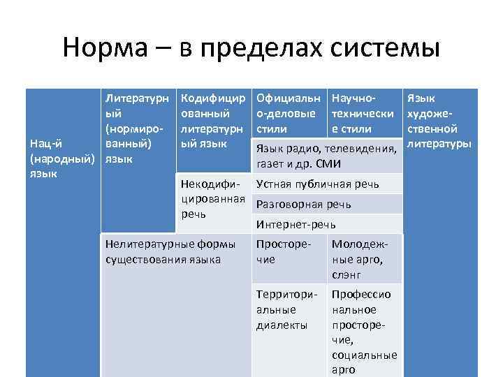 Норма – в пределах системы Литературн ый (нормиро. Нац-й ванный) (народный) язык Кодифицир ованный