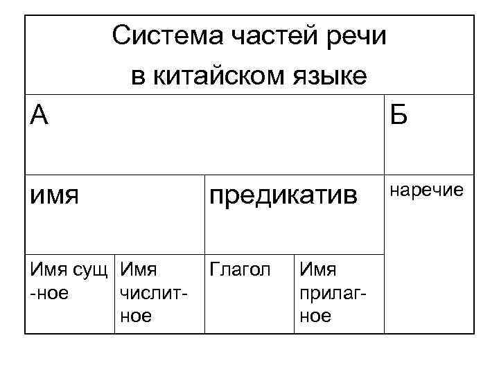 Система частей речи в китайском языке А Б имя предикатив Имя сущ Имя -ное