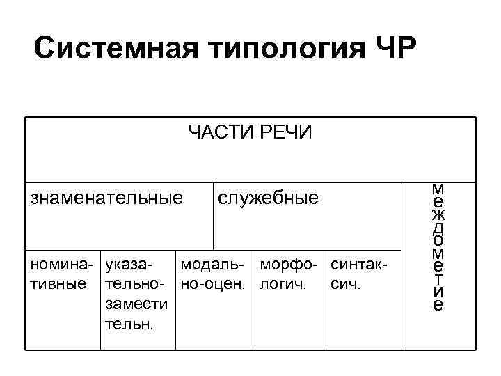 Системная типология ЧР ЧАСТИ РЕЧИ знаменательные служебные номина- указамодаль- морфо- синтактивные тельно- но-оцен. логич.