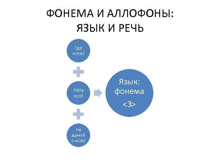 Фонема как минимальная единица плана выражения языка