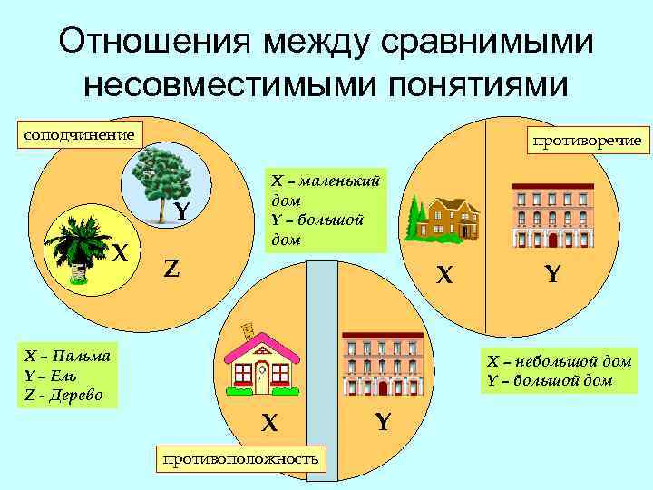 Отношения между сравнимыми несовместимыми понятиями соподчинение противоречие Y X X – маленький дом Y