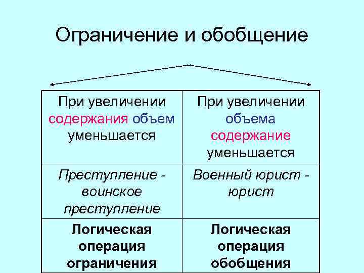 Ограничение и обобщение При увеличении содержания объем уменьшается При увеличении объема содержание уменьшается Преступление