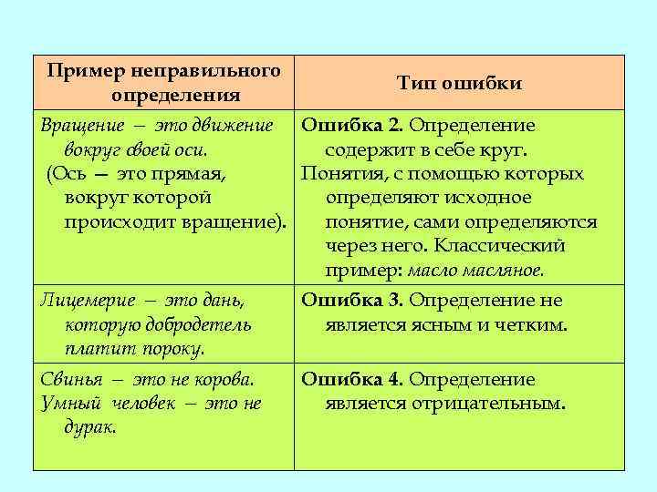 Пример неправильного определения Тип ошибки Вращение — это движение Ошибка 2. Определение вокруг своей