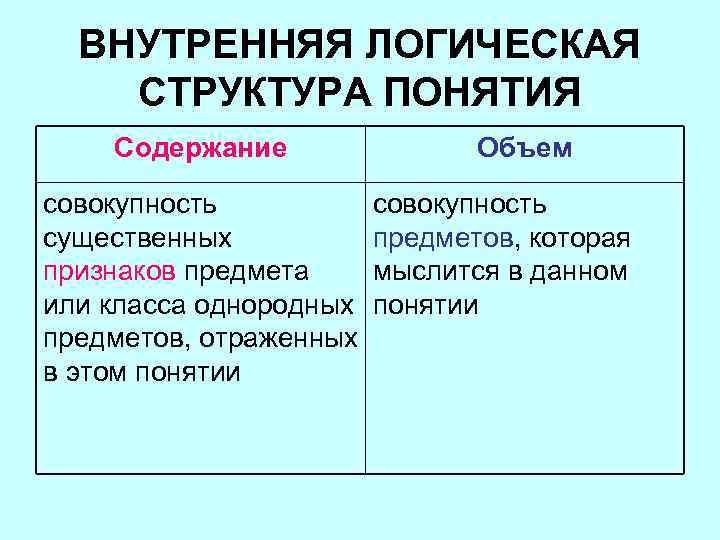 ВНУТРЕННЯЯ ЛОГИЧЕСКАЯ СТРУКТУРА ПОНЯТИЯ Содержание совокупность существенных признаков предмета или класса однородных предметов, отраженных