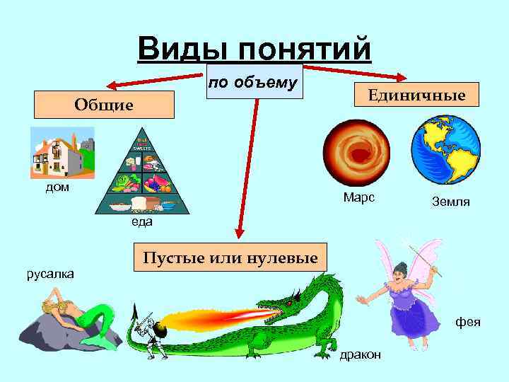 Виды понятий по объему Общие дом Единичные Марс Земля еда русалка Пустые или нулевые