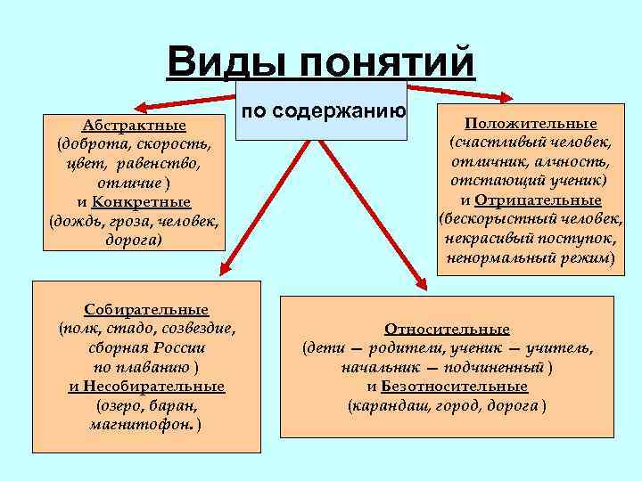 3 примера понятия. Виды понятий. Понятие виды понятий. Виды понятий с примерами. Видовое понятие в логике.