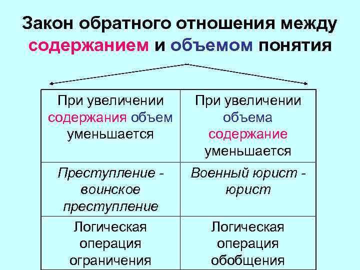 Закон обратного отношения между содержанием и объемом понятия При увеличении содержания объем уменьшается При