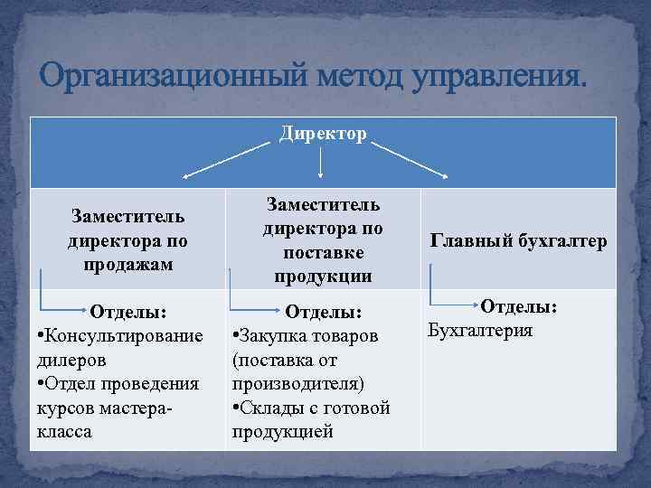 Организационный метод управления. Директор Заместитель директора по продажам Отделы: • Консультирование дилеров • Отдел