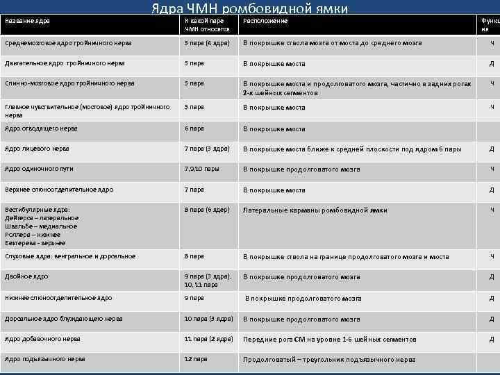 Название ядра Ядра ЧМН ромбовидной ямки К какой паре ЧМН относятся Расположение Функц ия