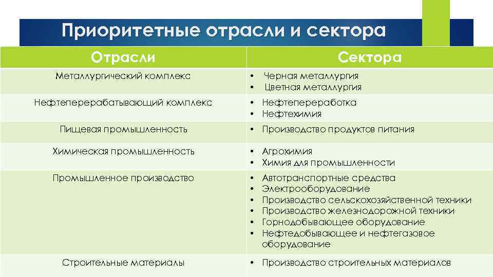 Приоритетные отрасли и сектора Отрасли Сектора Металлургический комплекс • Черная металлургия • Цветная металлургия