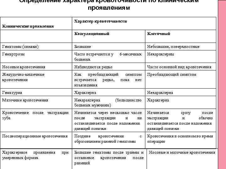 Определение характера кровоточивости по клиническим проявлениям Характер кровоточивости Клинические проявления Коагуляционный Клеточный Гематомы (синяки)