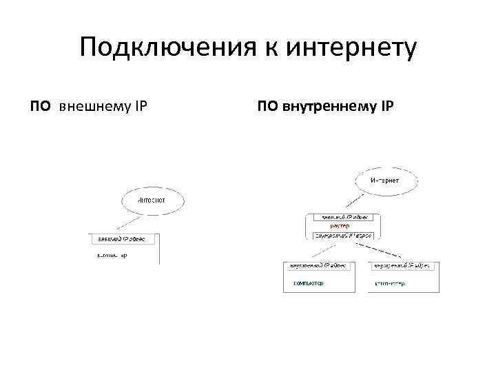 Подключения к интернету ПО внешнему IP ПО внутреннему IP 