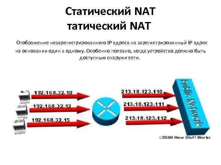 Статический NAT Отображение незарегистрированного IP адреса на зарегистрированный IP адрес на основании один к