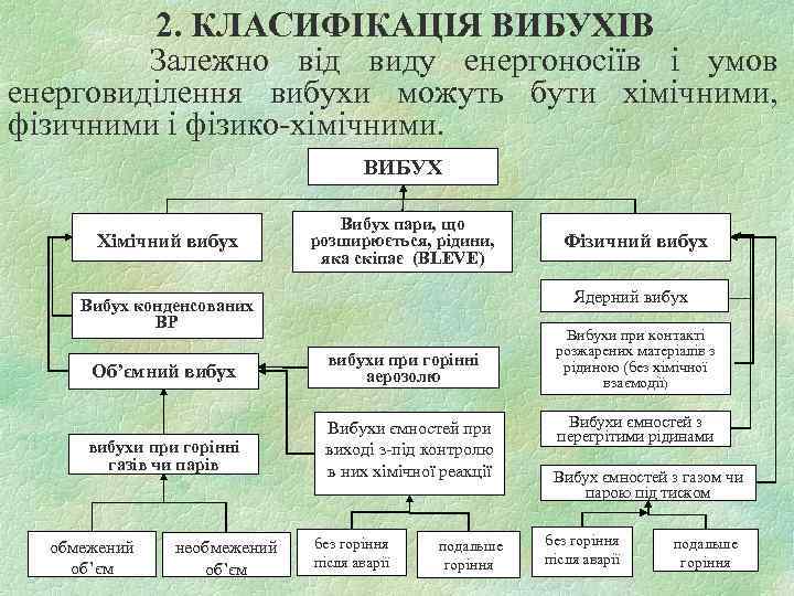 2. КЛАСИФІКАЦІЯ ВИБУХІВ Залежно від виду енергоносіїв і умов енерговиділення вибухи можуть бути хімічними,