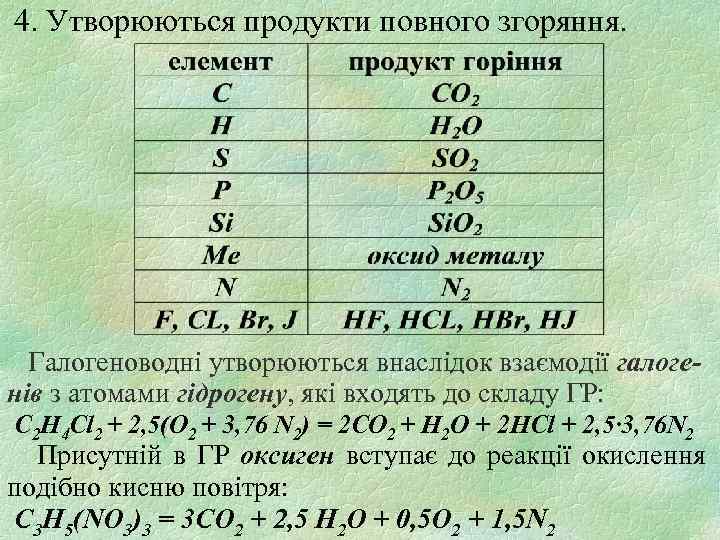 4. Утворюються продукти повного згоряння. Галогеноводні утворюються внаслідок взаємодії галогенів з атомами гідрогену, які