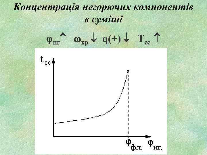 Концентрація негорючих компонентів в суміші φнг хр q(+) Tсс 