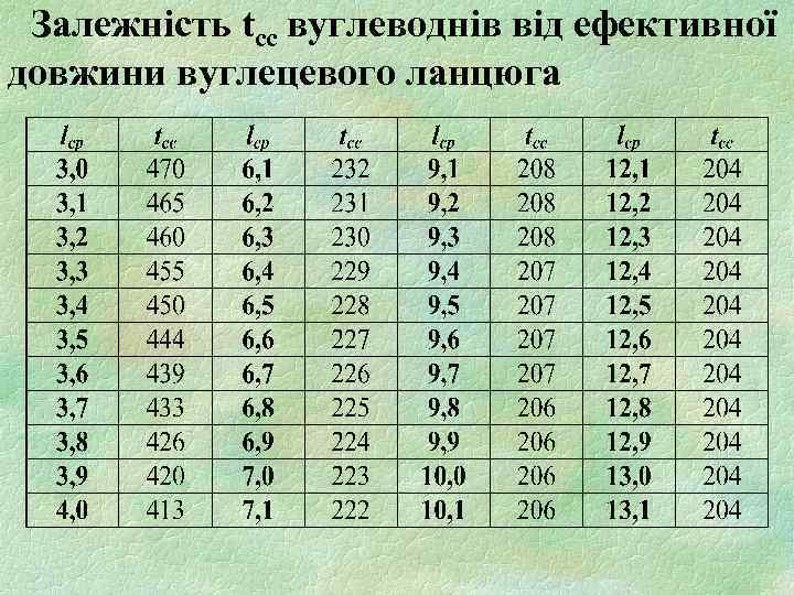 Залежність tсс вуглеводнів від ефективної довжини вуглецевого ланцюга 