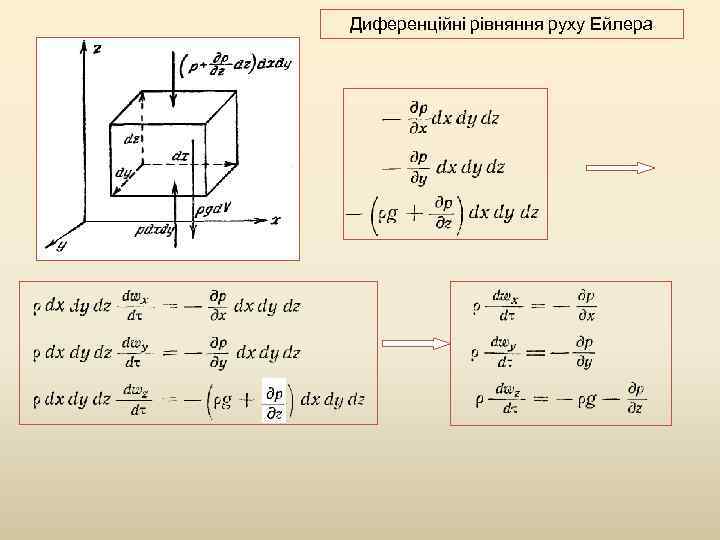 Диференційні рівняння руху Ейлера 