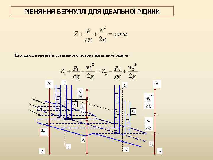 РІВНЯННЯ БЕРНУЛЛІ ДЛЯ ІДЕАЛЬНОЇ РІДИНИ Для двох перерізів усталеного потоку ідеальної рідини: М 1