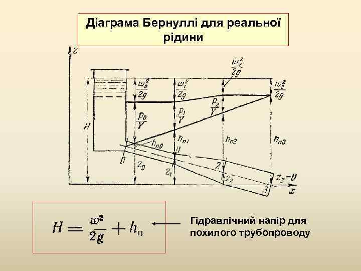 Діаграма Бернуллі для реальної рідини Гідравлічний напір для похилого трубопроводу 