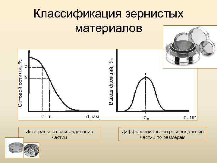 Классификация зернистых материалов Интегральное распределение частиц Дифференциальное распределение частиц по размерам 
