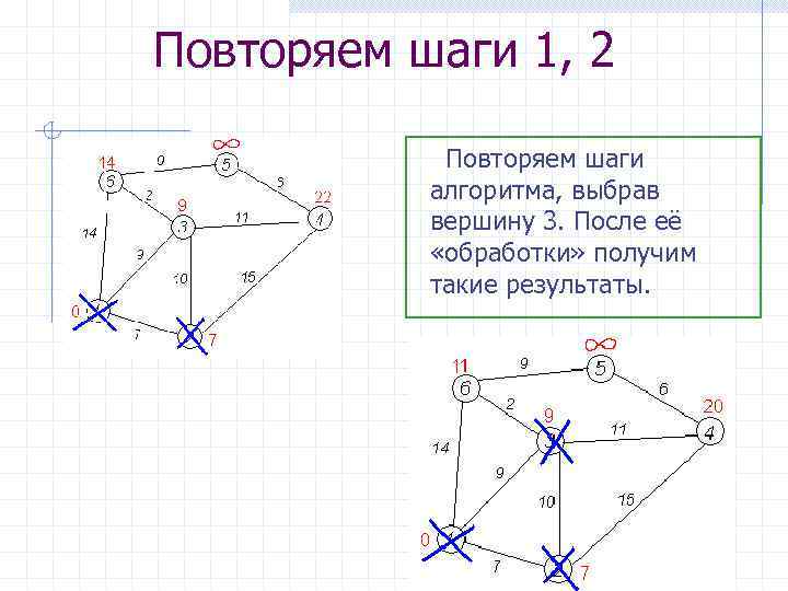 Повторяем шаги 1, 2 Повторяем шаги алгоритма, выбрав вершину 3. После её «обработки» получим