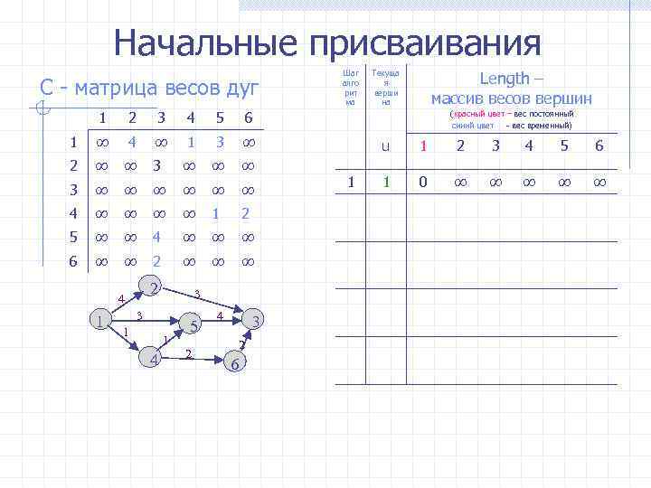 Начальные присваивания C - матрица весов дуг 1 2 3 4 5 ∞ 4