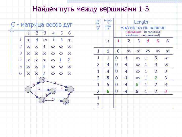 Найти кратчайший путь. Алгоритм Дейкстры нахождения кратчайшего пути весовая матрица. Алгоритм Дейкстры матрица весов. Алгоритм Дейкстры матрица. Алгоритм Дейкстры матрица смежности.