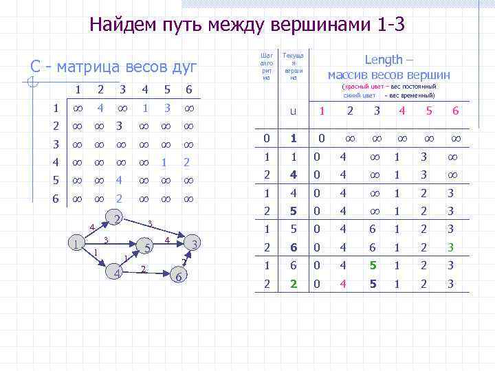 Найдем путь между вершинами 1 -3 C - матрица весов дуг 1 2 3