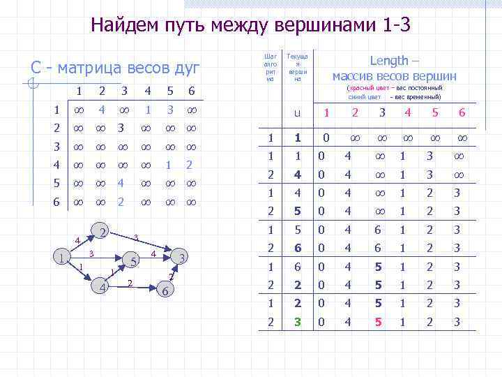 Максимально кратчайшие. Алгоритм Дейкстры матрица. Алгоритм Дейкстры нахождения кратчайшего пути. Матрица кратчайших путей в графе. Нахождение кратчайшего пути в матрице.