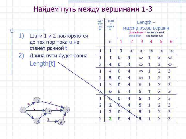 Найдем путь между вершинами 1 -3 Шаг алго рит ма Length – массив весов