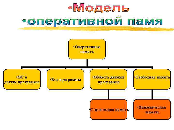  • Оперативная память • ОС и другие программы • Код программы • Область