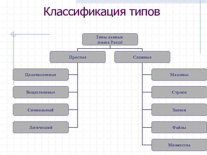 Представьте классификацию