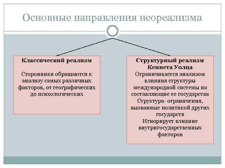 Основные направления неореализма Классический реализм Сторонники обращаются к анализу самых различных факторов, от географических