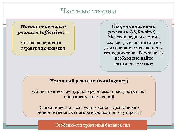 Частные теории Наступательный реализм (offensive) – активная политика – гарантия выживания Оборонительный реализм (defensive)