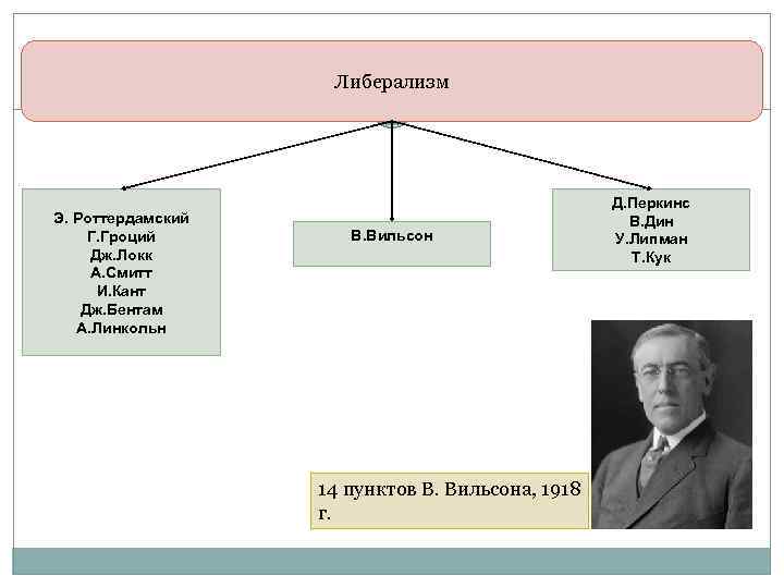 Либерализм Э. Роттердамский Г. Гроций Дж. Локк А. Смитт И. Кант Дж. Бентам А.