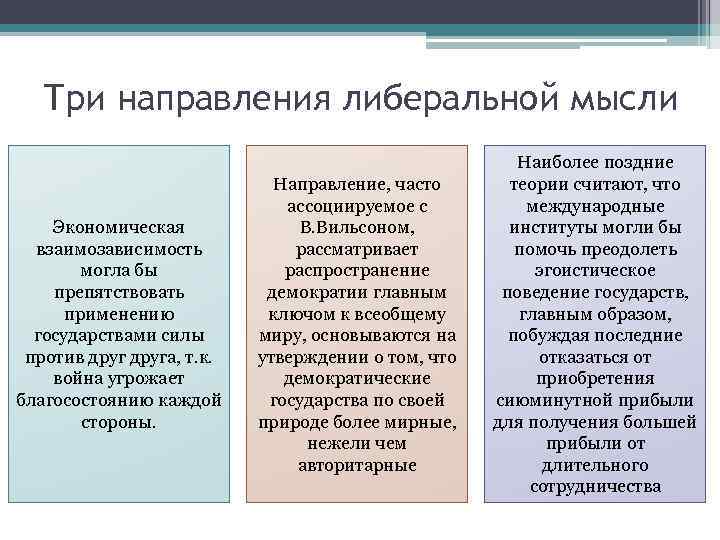 Три направления либеральной мысли Экономическая взаимозависимость могла бы препятствовать применению государствами силы против друга,