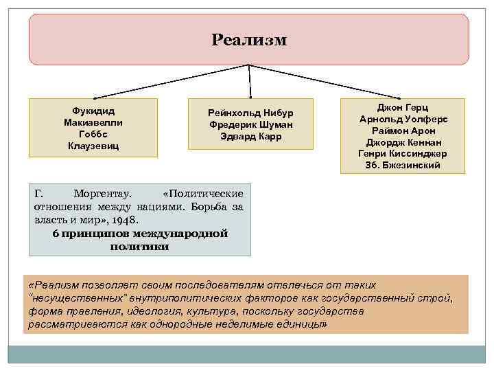 Реализм Фукидид Макиавелли Гоббс Клаузевиц Рейнхольд Нибур Фредерик Шуман Эдвард Карр Джон Герц Арнольд