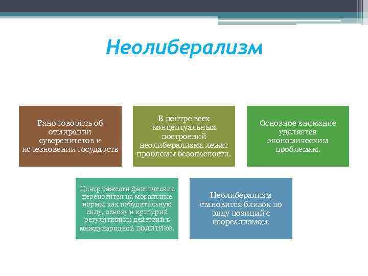 Неолиберализм Рано говорить об отмирании суверенитетов и исчезновении государств В центре всех концептуальных построений