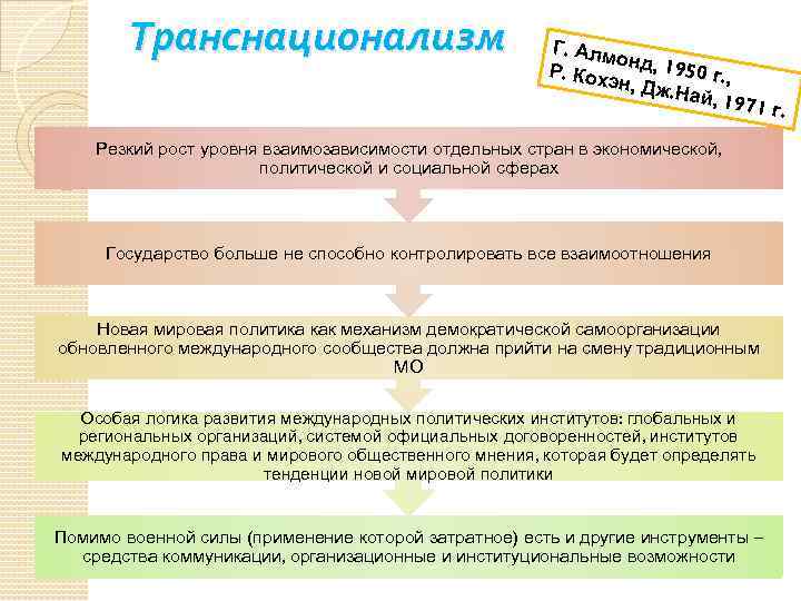 Транснационализм Г. Алм онд, 1 95 Р. Кох эн, Дж 0 г. , .