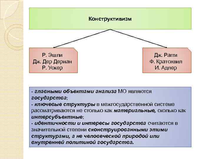 Конструктивизм Р. Эшли Дж. Дериан Р. Уокер Дж. Рагги Ф. Кратохвил И. Адлер -