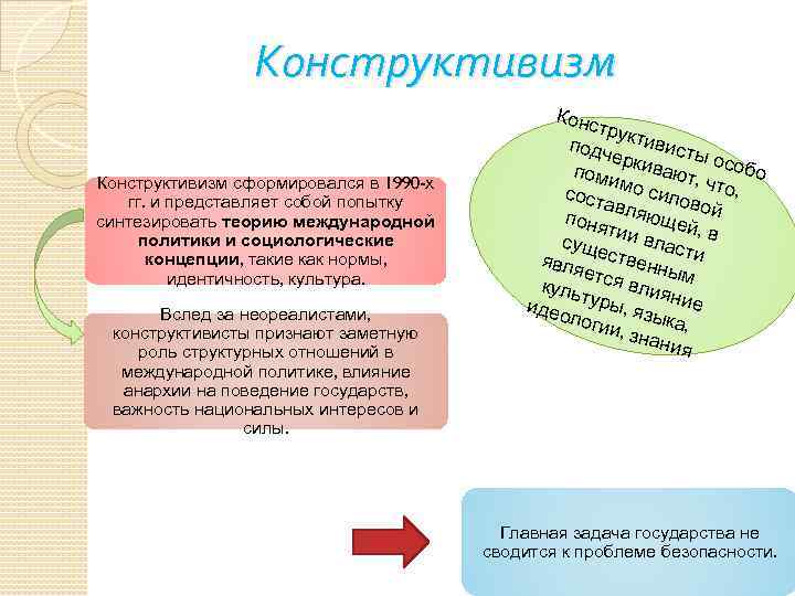 Конструктивизм сформировался в 1990 -х гг. и представляет собой попытку синтезировать теорию международной политики