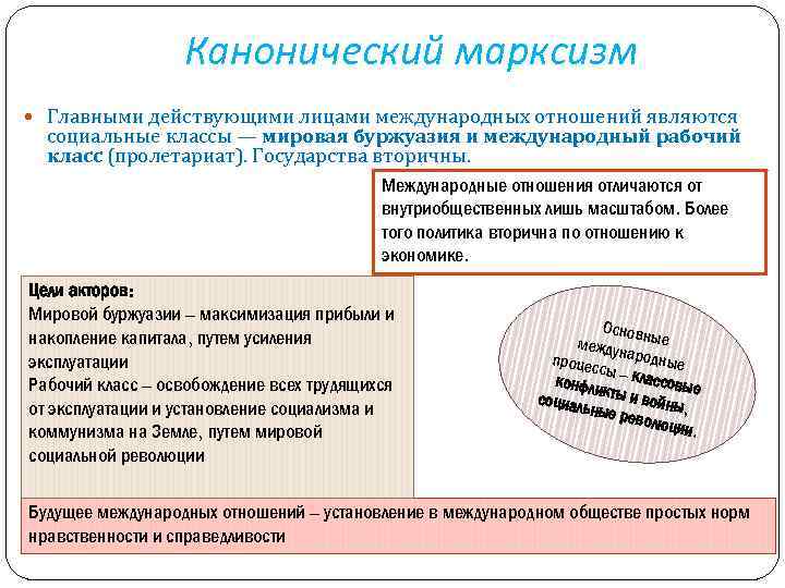 Канонический марксизм Главными действующими лицами международных отношений являются социальные классы — мировая буржуазия и