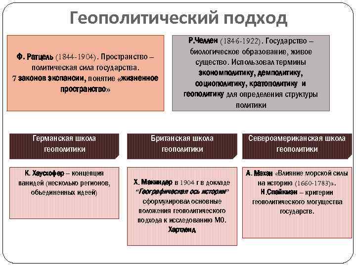 Национальный подход. Основные школы геополитики. Геополитическая структура. Основные концепции геополитики. Геополитика таблица.