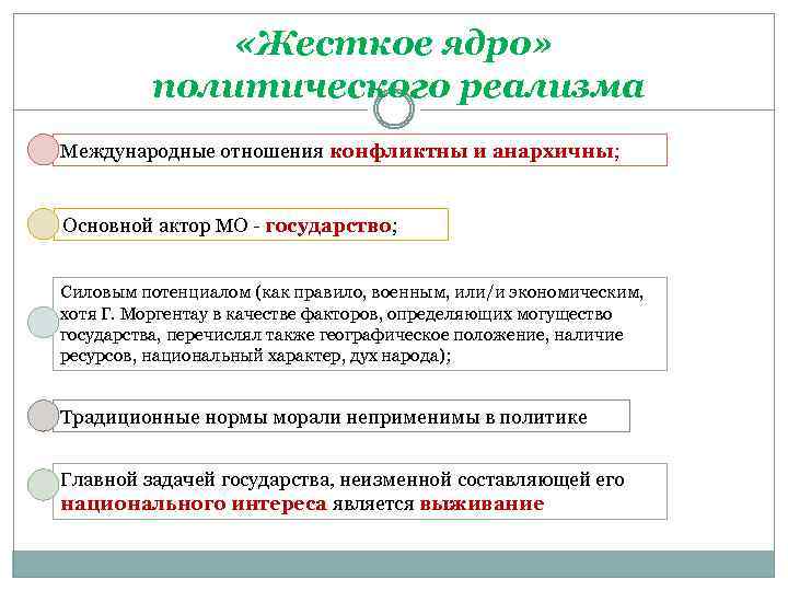  «Жесткое ядро» политического реализма Международные отношения конфликтны и анархичны; Основной актор МО -