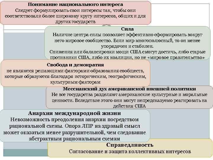 Понимание национального интереса Следует формулировать свои интересы так, чтобы они соответствовали более широкому кругу